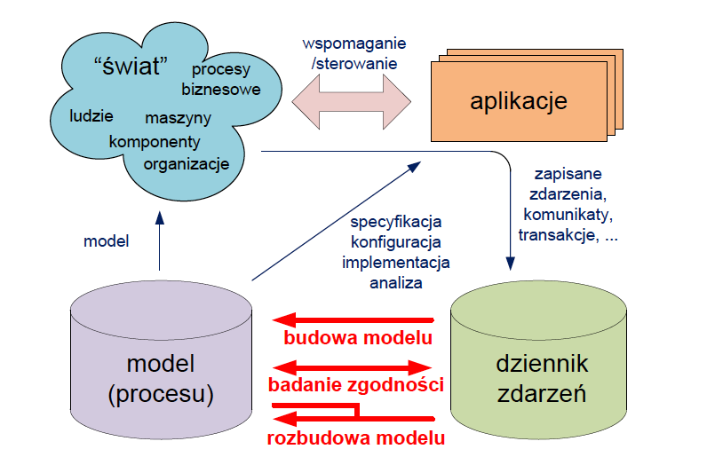 Process mining - schemat
