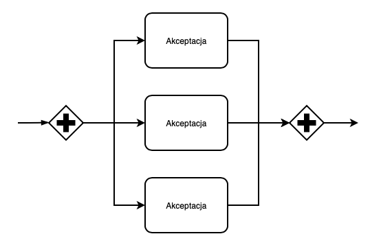 Akceptacja równoległa - schemat