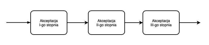 Akceptacja szeregowa - schemat