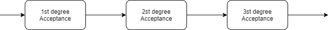 Serial (sequential) acceptance