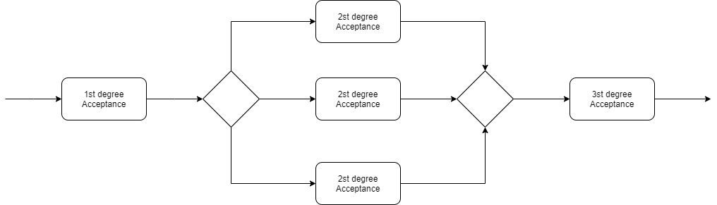 Serial and parallel acceptance